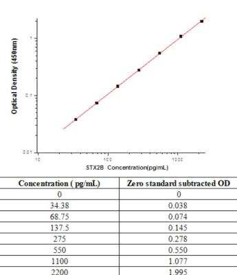 Sandwich ELISA: Shiga toxin subunit B Antibody Pair [HRP] [NBP2-79421] - This standard curve is only for demonstration purposes. A standard curve should be generated for each assay.